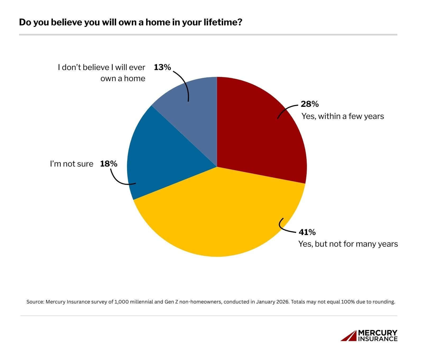 32% of Millennials and Gen Z non-homeowners say they aren’t sure they’ll ever be able to own a home
