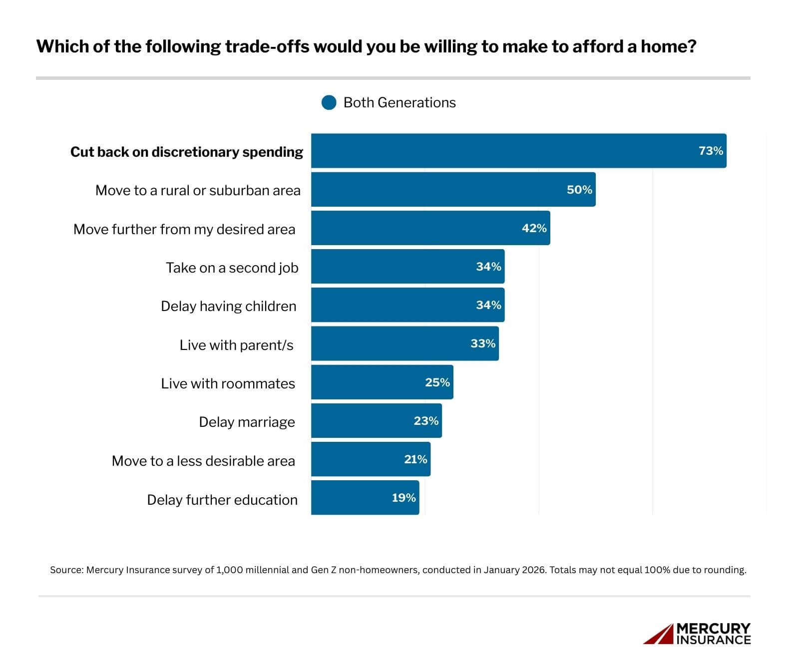 34% of millennials and Gen Z would take a second job or delay having children for homeownership