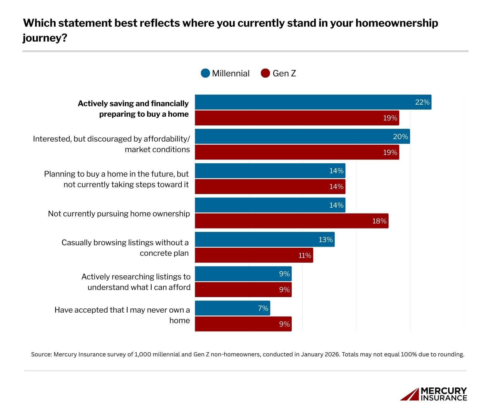 Nearly 1 in 5 Gen Z non-homeowners say they are not currently pursuing homeownership